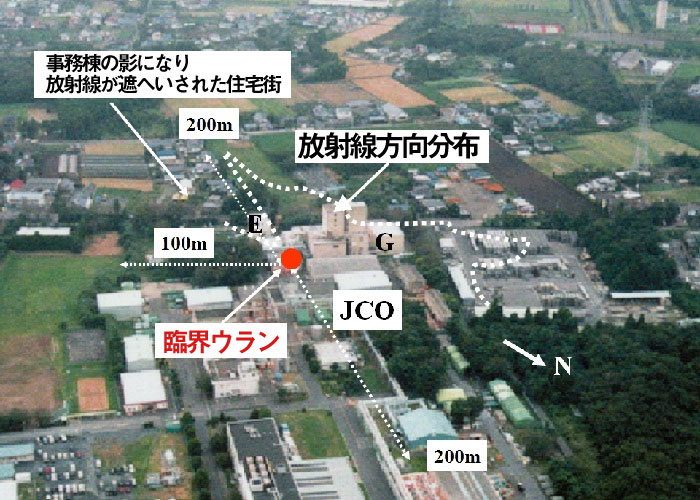 想像される臨界中の漏えい放射線の方向分布。点線の凸方向に強く中性子およびガンマ線が放射されていた。南西方向の至近住宅街はＪＣＯ内の建屋などで、ラッキーにも丁度遮へいされていた。